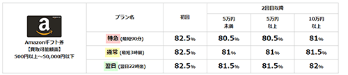 ギフトグレースは500円のamazonギフト券でも買取可能