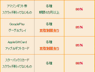 前橋チケットショップユー amazonギフト券買取