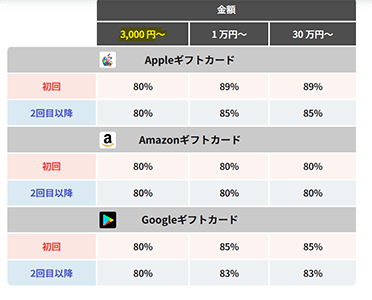 アプリルは3000円から利用可能